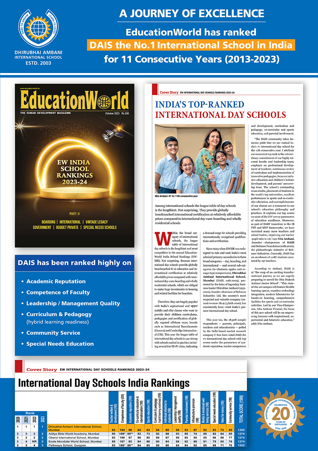 EducationWorld has ranked DAIS the No. 1 International School in India