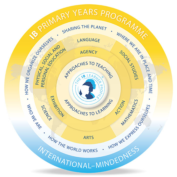 Early Years in the Primary Programme